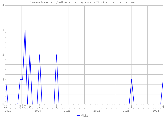 Romeo Naarden (Netherlands) Page visits 2024 