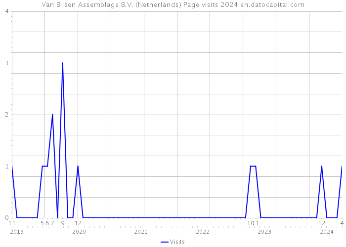 Van Bilsen Assemblage B.V. (Netherlands) Page visits 2024 