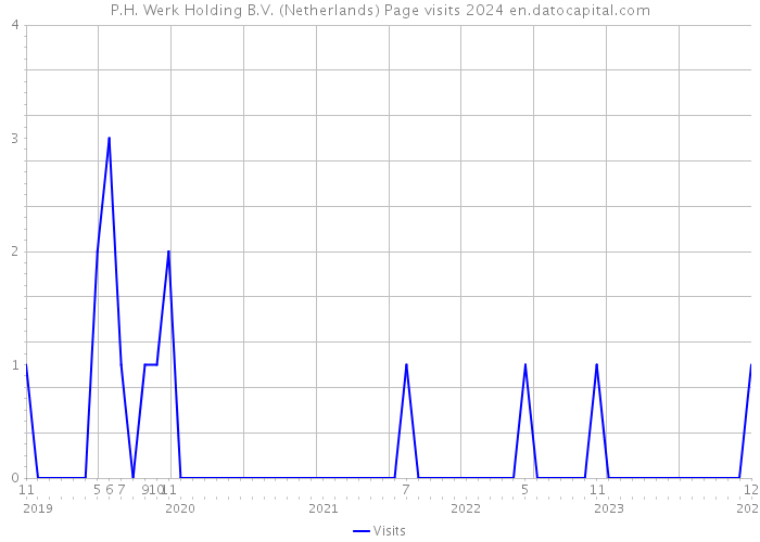 P.H. Werk Holding B.V. (Netherlands) Page visits 2024 