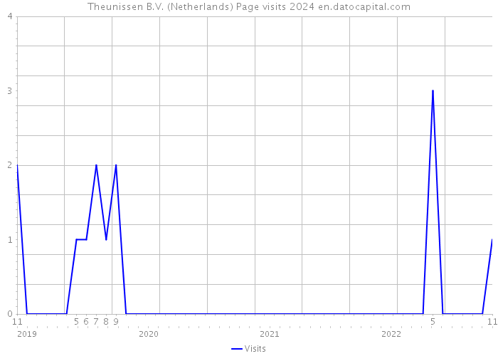 Theunissen B.V. (Netherlands) Page visits 2024 