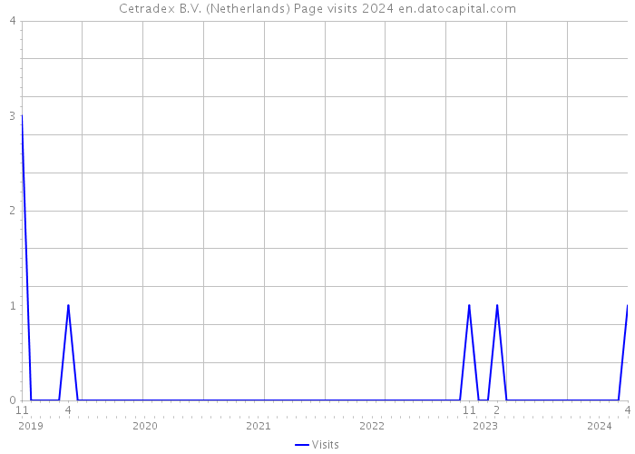 Cetradex B.V. (Netherlands) Page visits 2024 