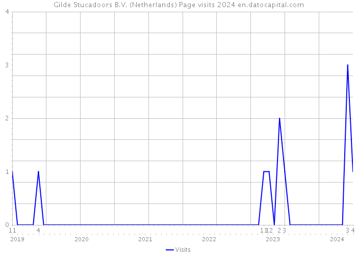 Gilde Stucadoors B.V. (Netherlands) Page visits 2024 