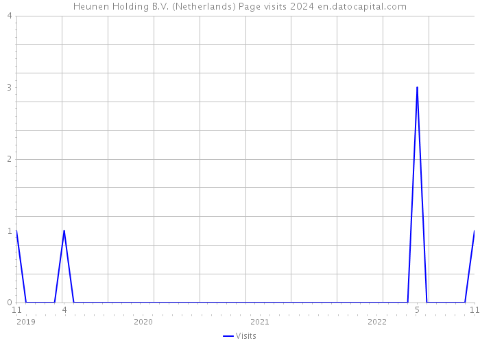 Heunen Holding B.V. (Netherlands) Page visits 2024 