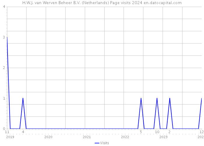 H.W.J. van Werven Beheer B.V. (Netherlands) Page visits 2024 
