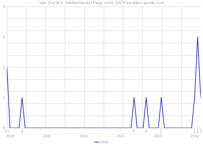 Van Zon B.V. (Netherlands) Page visits 2024 