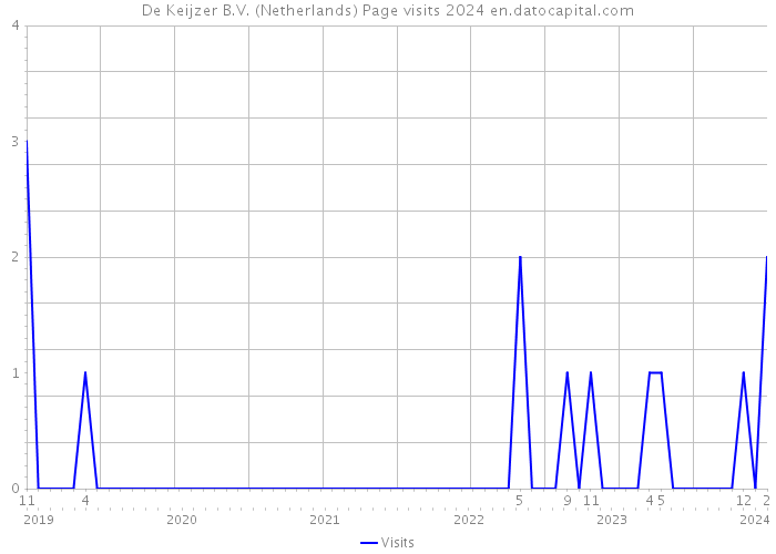 De Keijzer B.V. (Netherlands) Page visits 2024 