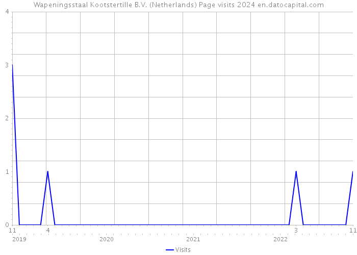 Wapeningsstaal Kootstertille B.V. (Netherlands) Page visits 2024 