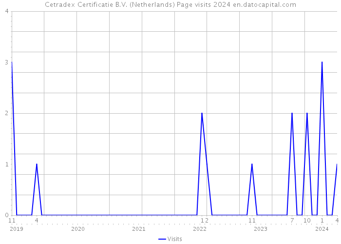 Cetradex Certificatie B.V. (Netherlands) Page visits 2024 