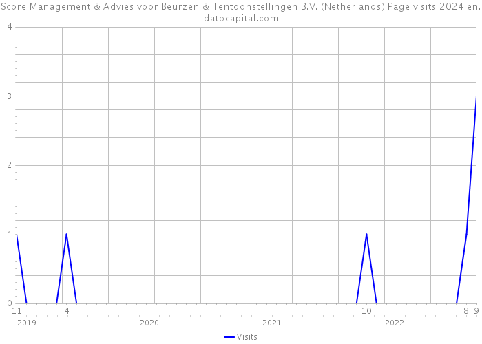 Score Management & Advies voor Beurzen & Tentoonstellingen B.V. (Netherlands) Page visits 2024 
