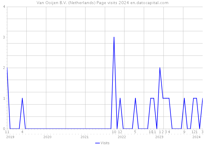 Van Ooijen B.V. (Netherlands) Page visits 2024 