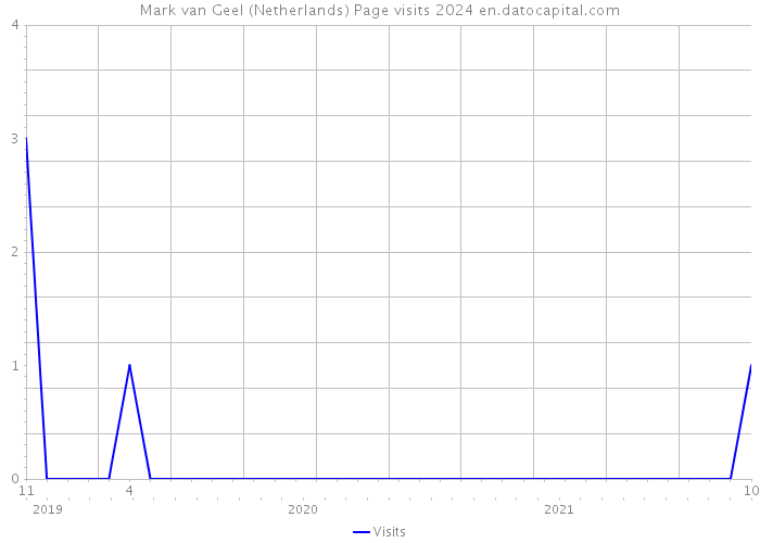 Mark van Geel (Netherlands) Page visits 2024 