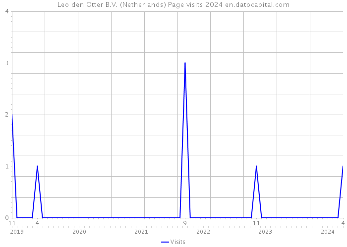 Leo den Otter B.V. (Netherlands) Page visits 2024 