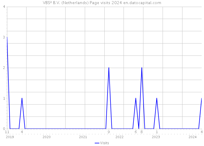 VBS² B.V. (Netherlands) Page visits 2024 