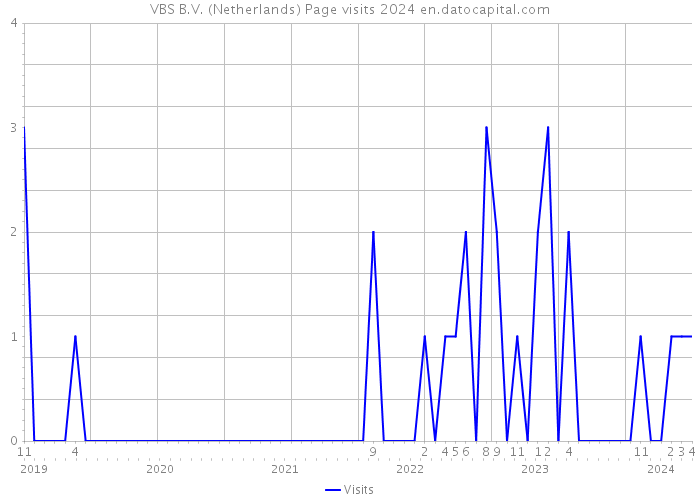 VBS B.V. (Netherlands) Page visits 2024 