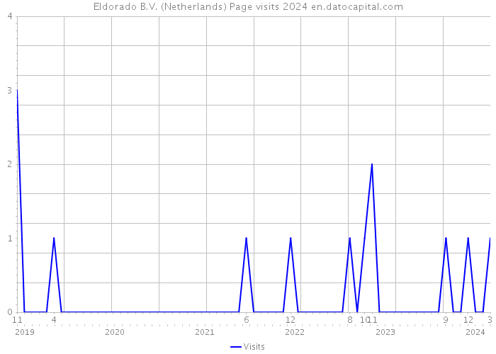 Eldorado B.V. (Netherlands) Page visits 2024 