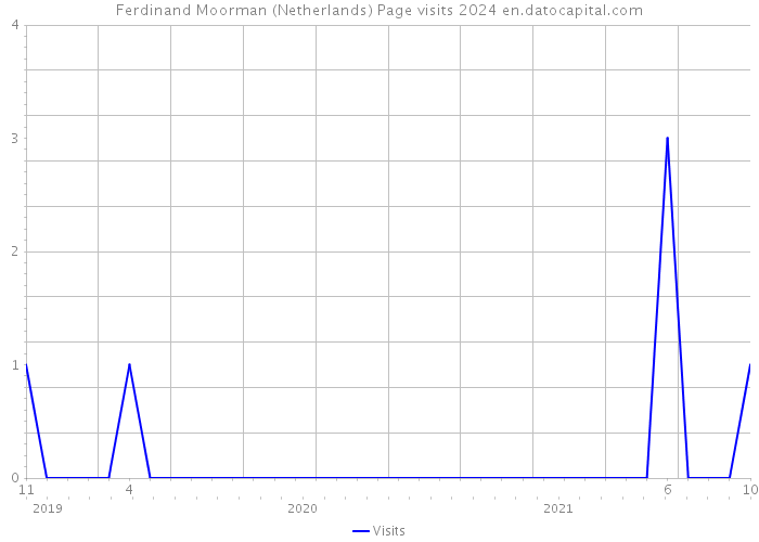 Ferdinand Moorman (Netherlands) Page visits 2024 