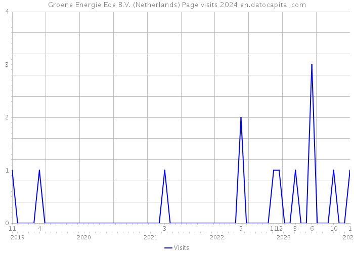 Groene Energie Ede B.V. (Netherlands) Page visits 2024 