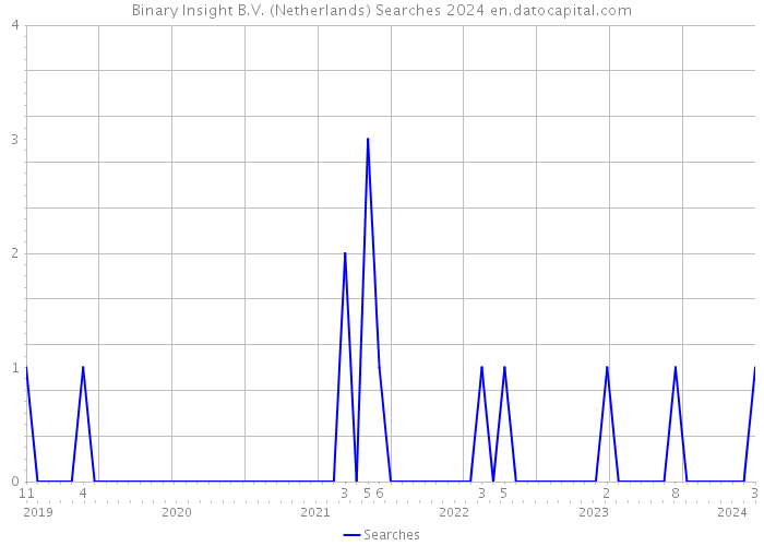 Binary Insight B.V. (Netherlands) Searches 2024 