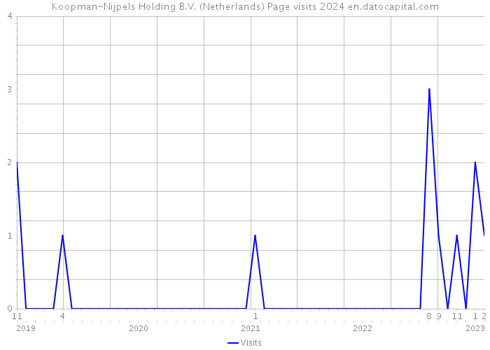 Koopman-Nijpels Holding B.V. (Netherlands) Page visits 2024 