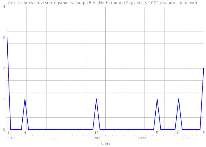 Amsterdamse Investeringsmaatschappij B.V. (Netherlands) Page visits 2024 