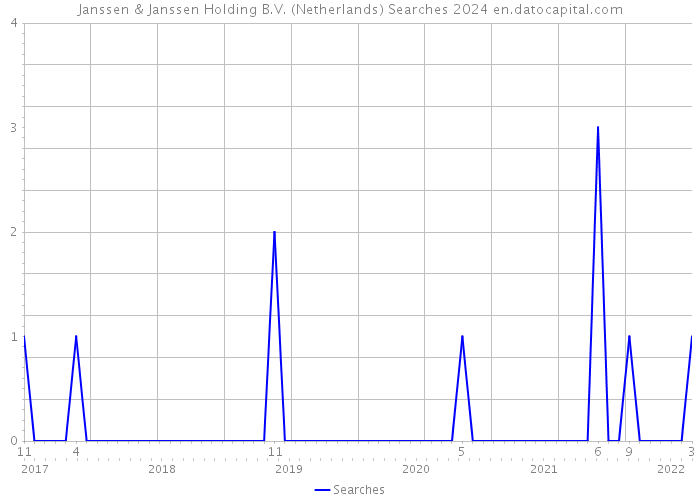 Janssen & Janssen Holding B.V. (Netherlands) Searches 2024 