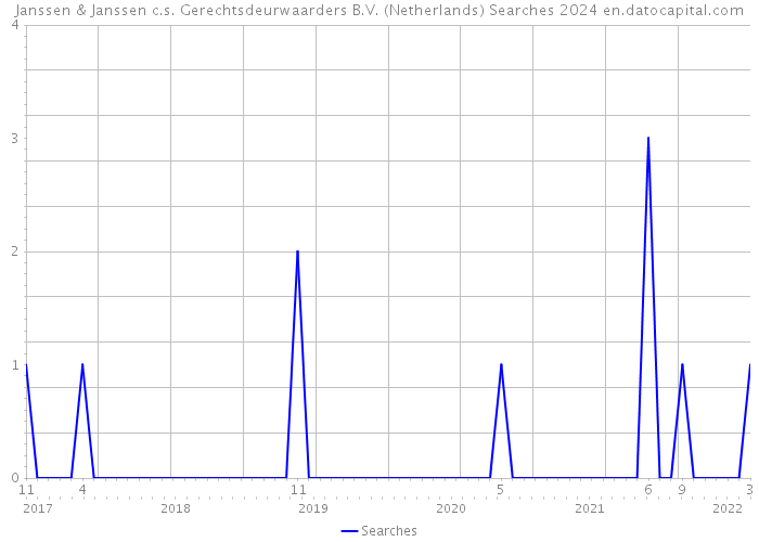 Janssen & Janssen c.s. Gerechtsdeurwaarders B.V. (Netherlands) Searches 2024 