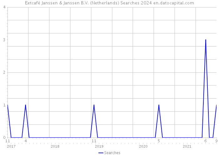 Eetcafé Janssen & Janssen B.V. (Netherlands) Searches 2024 