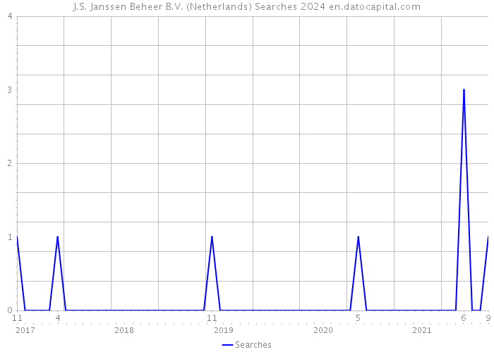 J.S. Janssen Beheer B.V. (Netherlands) Searches 2024 