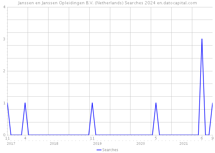 Janssen en Janssen Opleidingen B.V. (Netherlands) Searches 2024 