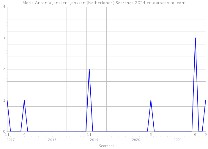Maria Antonia Janssen-Janssen (Netherlands) Searches 2024 