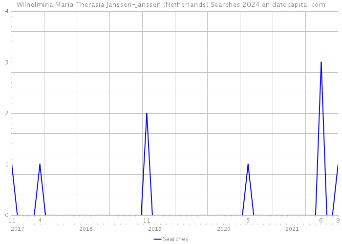 Wilhelmina Maria Therasia Janssen-Janssen (Netherlands) Searches 2024 