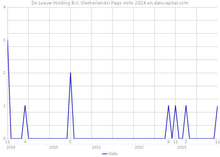 De Leeuw Holding B.V. (Netherlands) Page visits 2024 