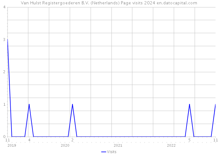Van Hulst Registergoederen B.V. (Netherlands) Page visits 2024 