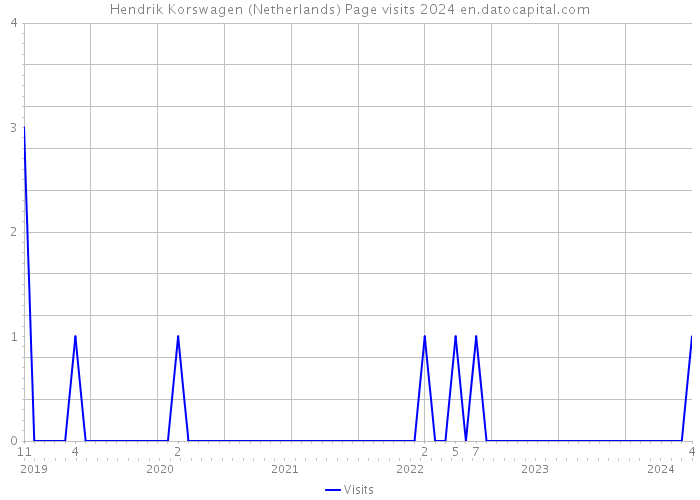 Hendrik Korswagen (Netherlands) Page visits 2024 