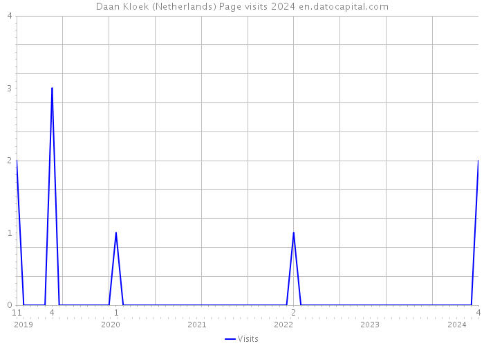 Daan Kloek (Netherlands) Page visits 2024 