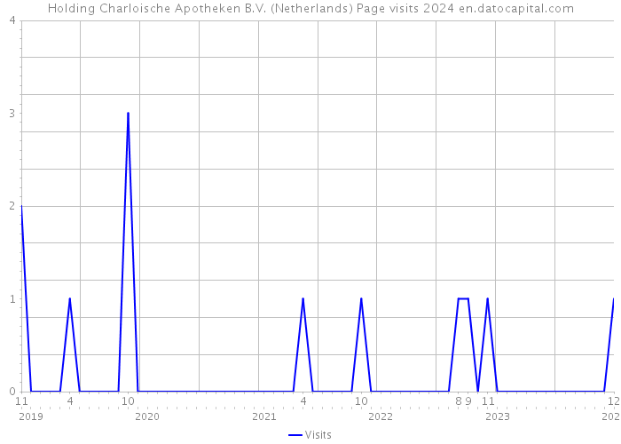 Holding Charloische Apotheken B.V. (Netherlands) Page visits 2024 