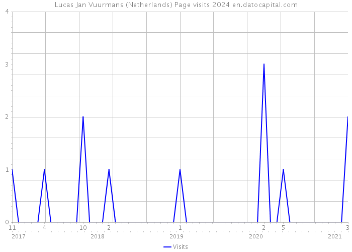 Lucas Jan Vuurmans (Netherlands) Page visits 2024 