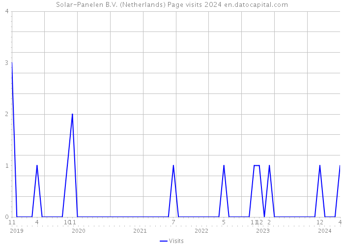 Solar-Panelen B.V. (Netherlands) Page visits 2024 