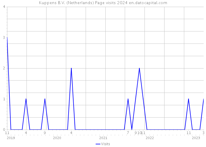 Kuppens B.V. (Netherlands) Page visits 2024 