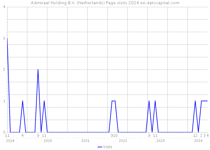 Admiraal Holding B.V. (Netherlands) Page visits 2024 