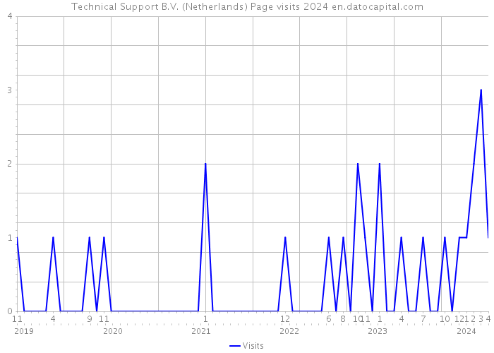 Technical Support B.V. (Netherlands) Page visits 2024 