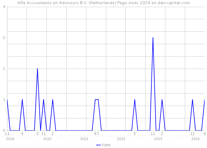 Alfa Accountants en Adviseurs B.V. (Netherlands) Page visits 2024 