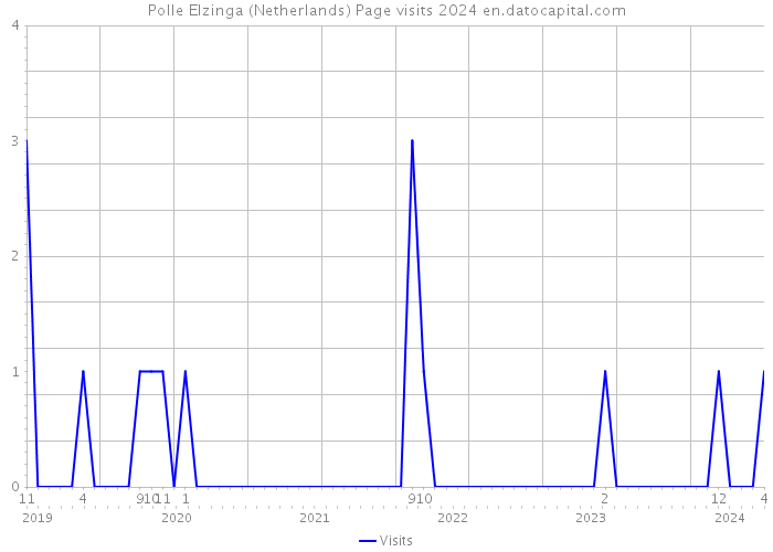 Polle Elzinga (Netherlands) Page visits 2024 