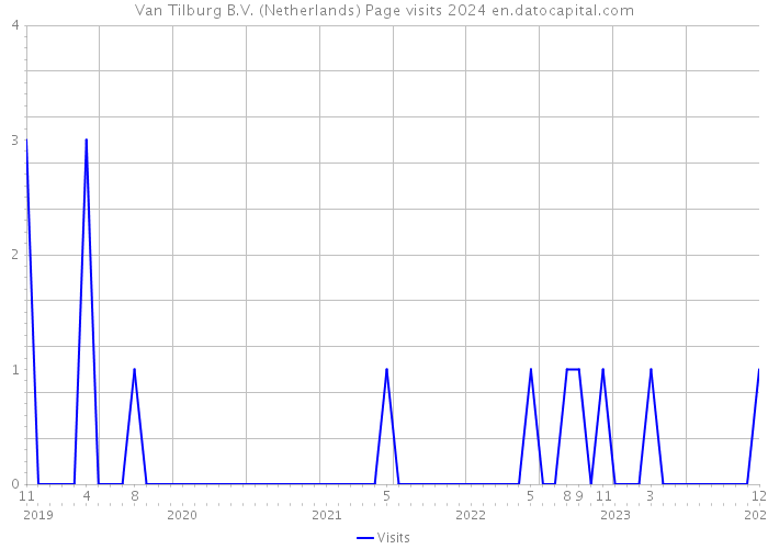 Van Tilburg B.V. (Netherlands) Page visits 2024 