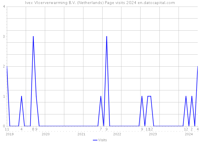 Ivex Vloerverwarming B.V. (Netherlands) Page visits 2024 