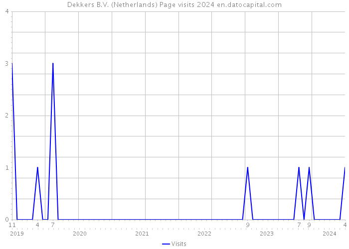 Dekkers B.V. (Netherlands) Page visits 2024 