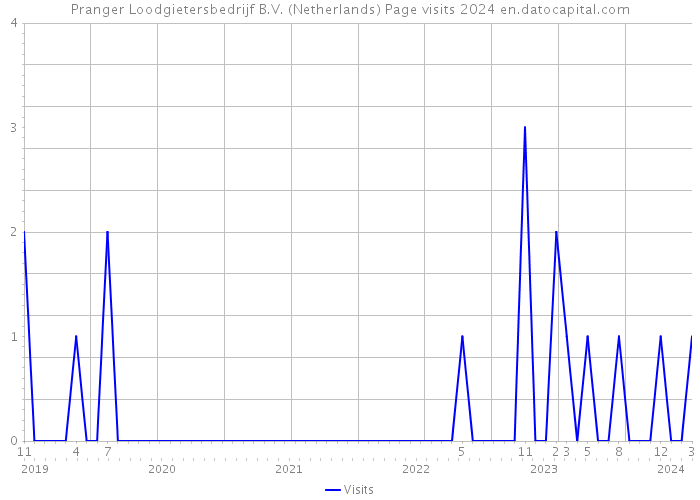 Pranger Loodgietersbedrijf B.V. (Netherlands) Page visits 2024 