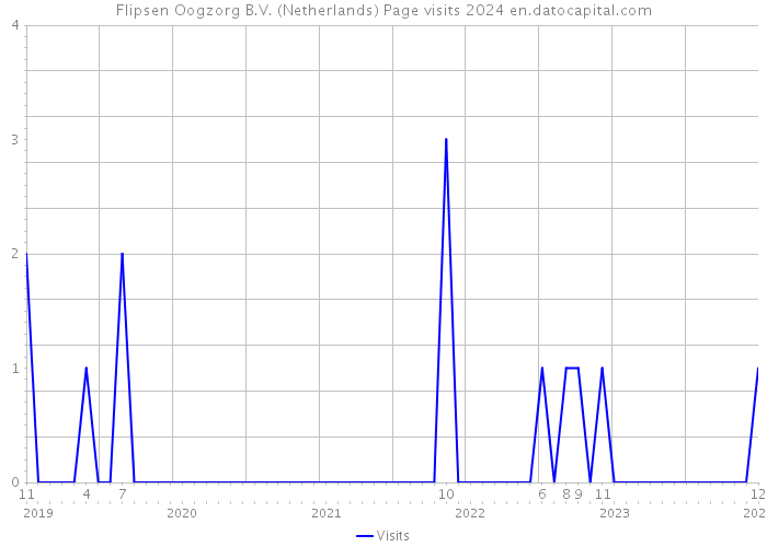 Flipsen Oogzorg B.V. (Netherlands) Page visits 2024 