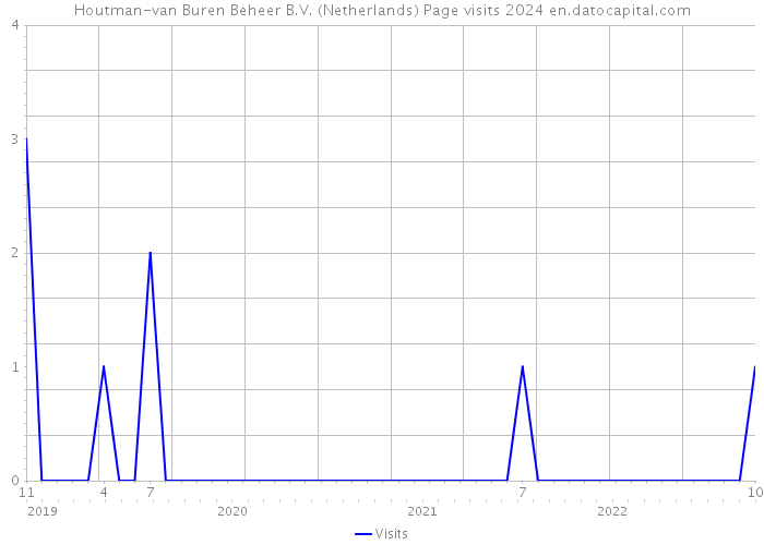 Houtman-van Buren Beheer B.V. (Netherlands) Page visits 2024 