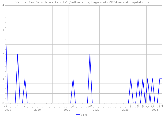 Van der Gun Schilderwerken B.V. (Netherlands) Page visits 2024 